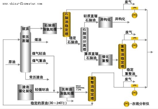 横河电机LPG蒸馏中快速在线气相色谱分析仪(GC)解决方案