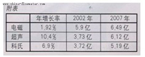 流量仪表的发展趋势及热点（附）