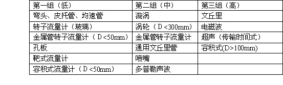 流量计选用时需要考虑的问题