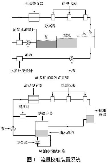 油水混合液第2相含量对科里奥利流量计和涡街流量计测量的影响