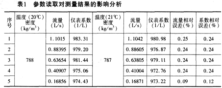 流体密度和黏度测量结果对液体速度式流量计测量结果产生的误差分析