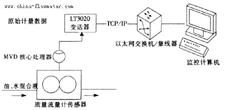 CMF纯油质量流量计的现场应用