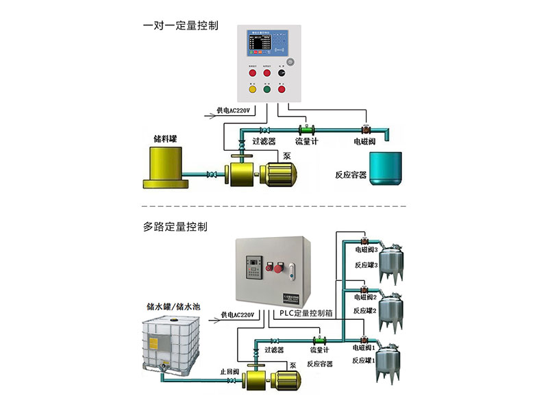 单路以及多路定量控制系统