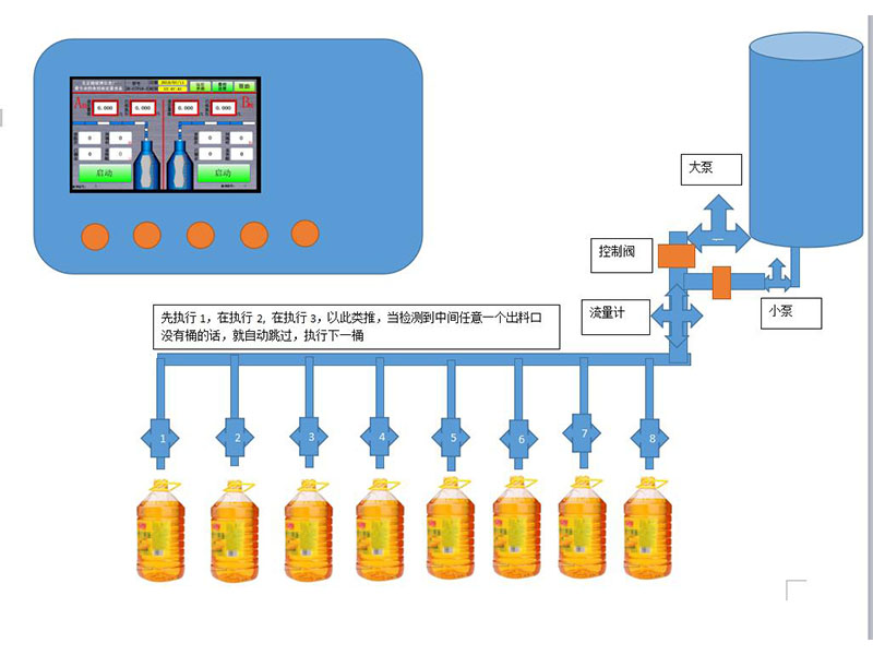 Application of flowmeter in automatic filling system.